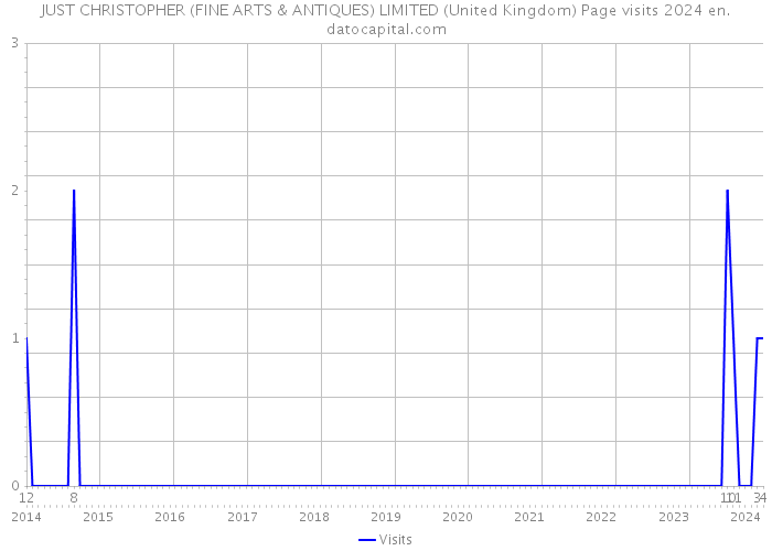 JUST CHRISTOPHER (FINE ARTS & ANTIQUES) LIMITED (United Kingdom) Page visits 2024 