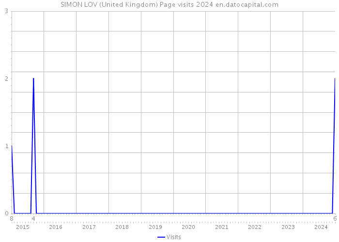 SIMON LOV (United Kingdom) Page visits 2024 