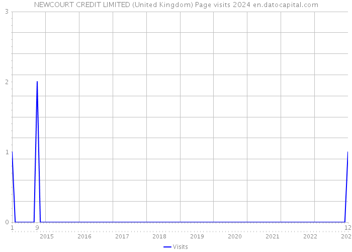 NEWCOURT CREDIT LIMITED (United Kingdom) Page visits 2024 