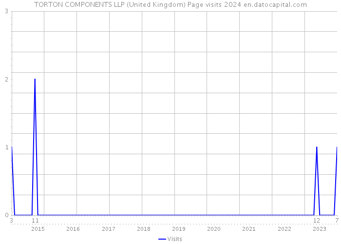 TORTON COMPONENTS LLP (United Kingdom) Page visits 2024 