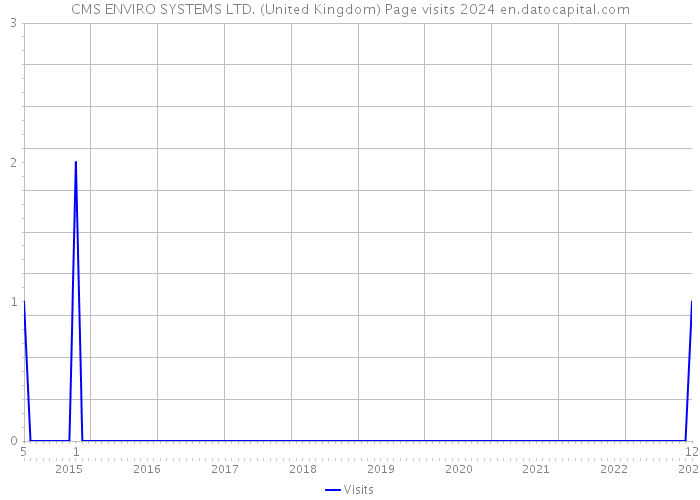 CMS ENVIRO SYSTEMS LTD. (United Kingdom) Page visits 2024 