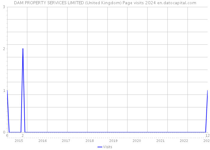 DAM PROPERTY SERVICES LIMITED (United Kingdom) Page visits 2024 