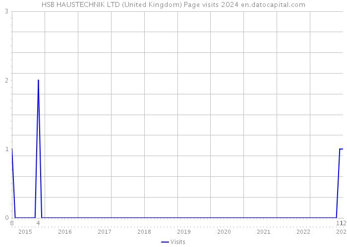 HSB HAUSTECHNIK LTD (United Kingdom) Page visits 2024 