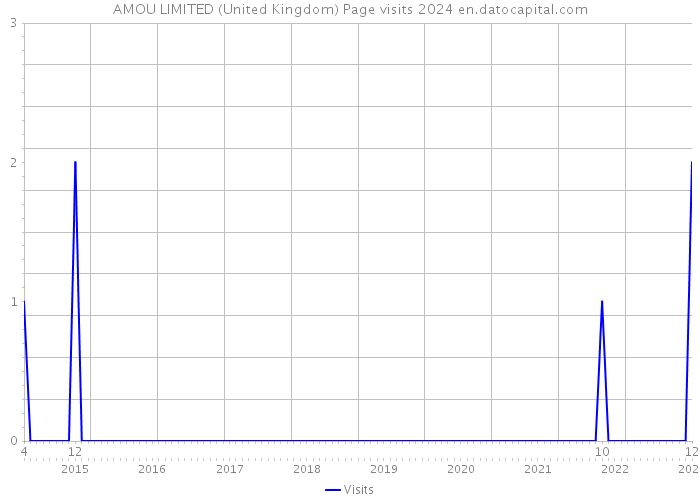 AMOU LIMITED (United Kingdom) Page visits 2024 