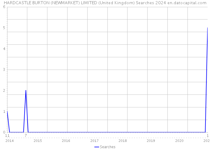 HARDCASTLE BURTON (NEWMARKET) LIMITED (United Kingdom) Searches 2024 