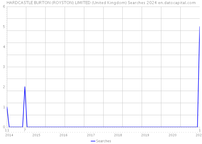 HARDCASTLE BURTON (ROYSTON) LIMITED (United Kingdom) Searches 2024 