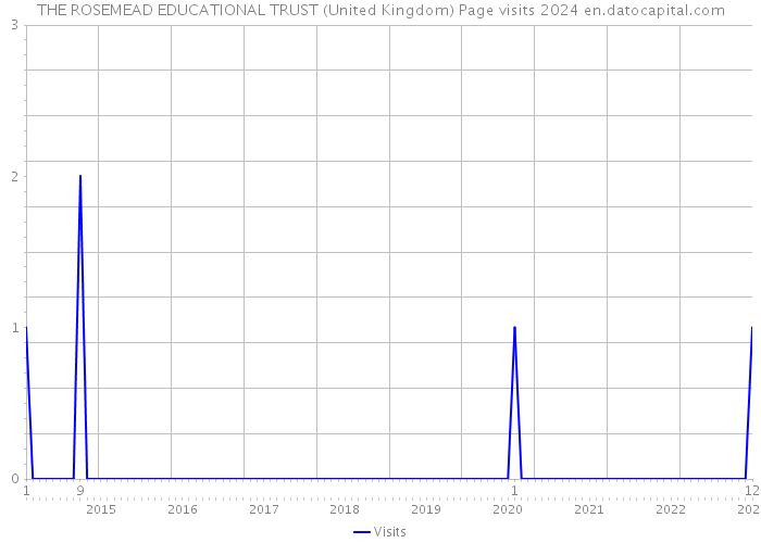 THE ROSEMEAD EDUCATIONAL TRUST (United Kingdom) Page visits 2024 