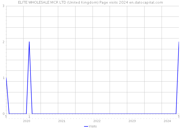 ELITE WHOLESALE MCR LTD (United Kingdom) Page visits 2024 