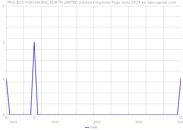 PRO-ECO PURCHASING NORTH LIMITED (United Kingdom) Page visits 2024 