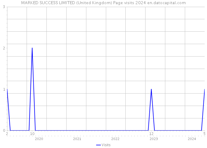 MARKED SUCCESS LIMITED (United Kingdom) Page visits 2024 