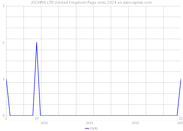 JOCHRIS LTD (United Kingdom) Page visits 2024 