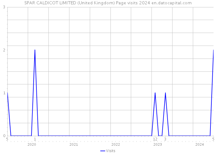 SPAR CALDICOT LIMITED (United Kingdom) Page visits 2024 