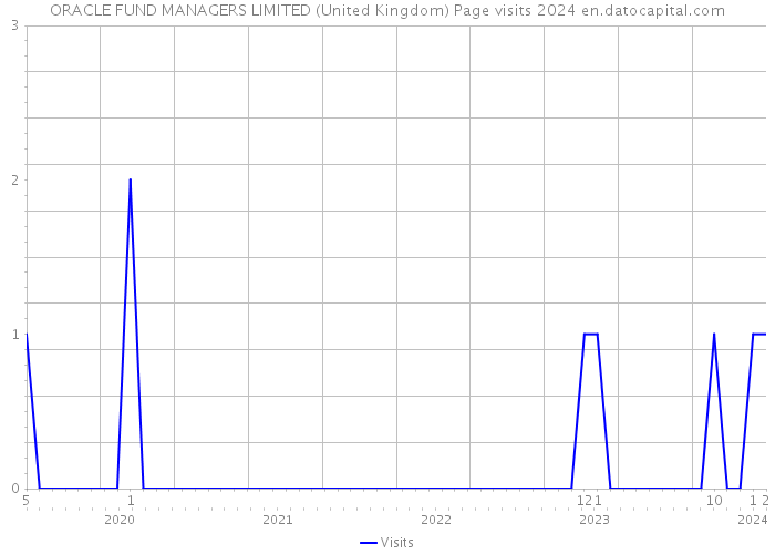ORACLE FUND MANAGERS LIMITED (United Kingdom) Page visits 2024 