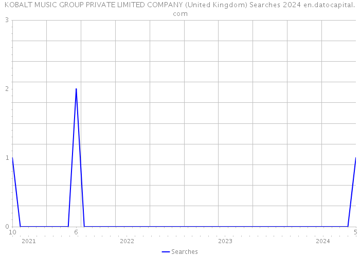 KOBALT MUSIC GROUP PRIVATE LIMITED COMPANY (United Kingdom) Searches 2024 