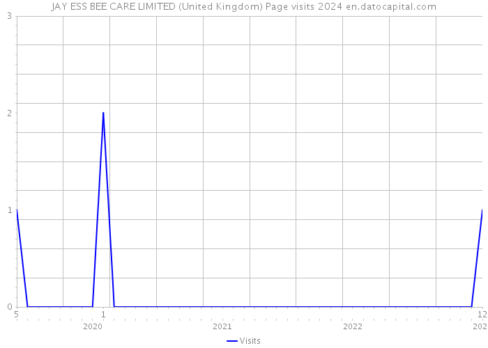 JAY ESS BEE CARE LIMITED (United Kingdom) Page visits 2024 