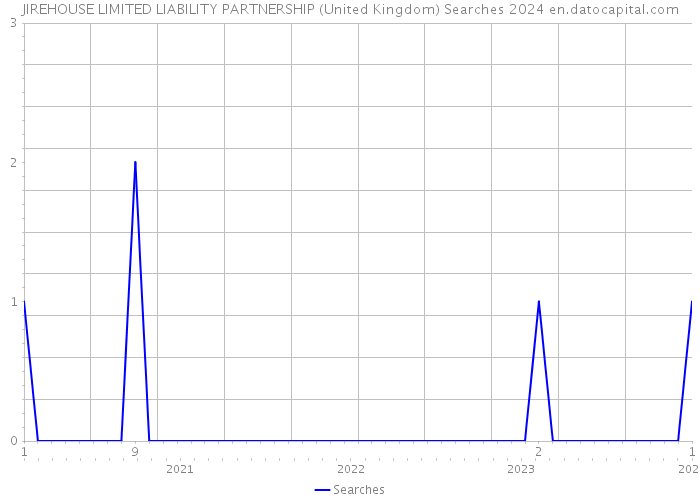 JIREHOUSE LIMITED LIABILITY PARTNERSHIP (United Kingdom) Searches 2024 