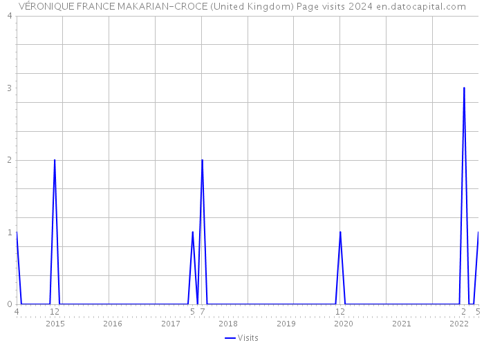 VÉRONIQUE FRANCE MAKARIAN-CROCE (United Kingdom) Page visits 2024 