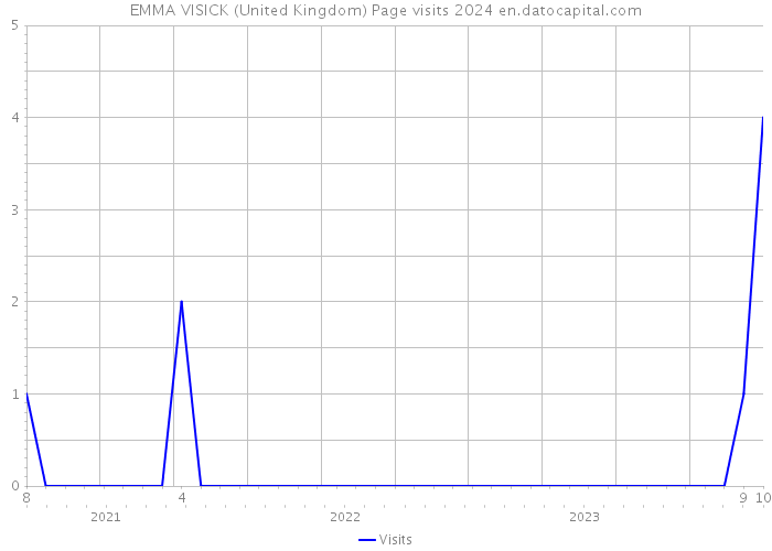 EMMA VISICK (United Kingdom) Page visits 2024 
