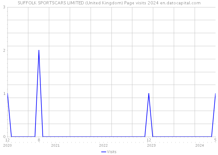 SUFFOLK SPORTSCARS LIMITED (United Kingdom) Page visits 2024 