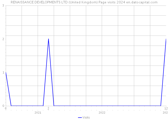 RENAISSANCE DEVELOPMENTS LTD (United Kingdom) Page visits 2024 