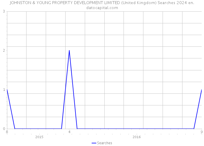 JOHNSTON & YOUNG PROPERTY DEVELOPMENT LIMITED (United Kingdom) Searches 2024 