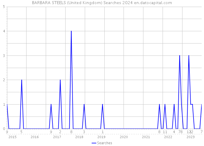 BARBARA STEELS (United Kingdom) Searches 2024 
