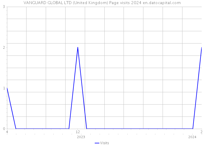 VANGUARD GLOBAL LTD (United Kingdom) Page visits 2024 