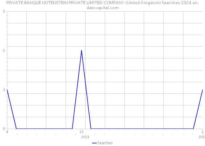 PRIVATE BANQUE NOTENSTEIN PRIVATE LIMITED COMPANY (United Kingdom) Searches 2024 