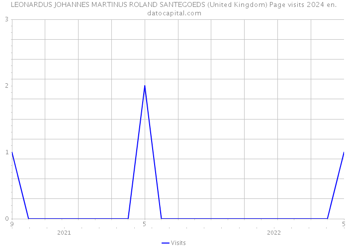 LEONARDUS JOHANNES MARTINUS ROLAND SANTEGOEDS (United Kingdom) Page visits 2024 