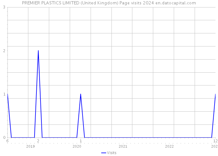 PREMIER PLASTICS LIMITED (United Kingdom) Page visits 2024 
