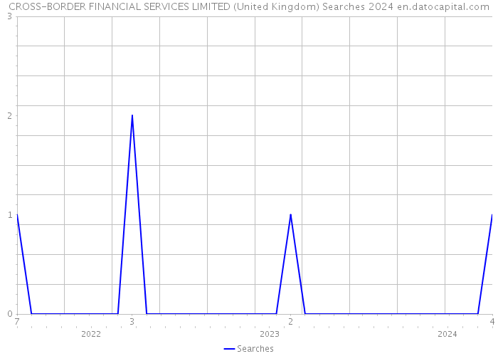 CROSS-BORDER FINANCIAL SERVICES LIMITED (United Kingdom) Searches 2024 