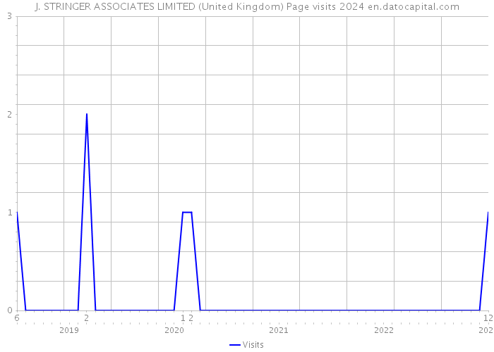 J. STRINGER ASSOCIATES LIMITED (United Kingdom) Page visits 2024 