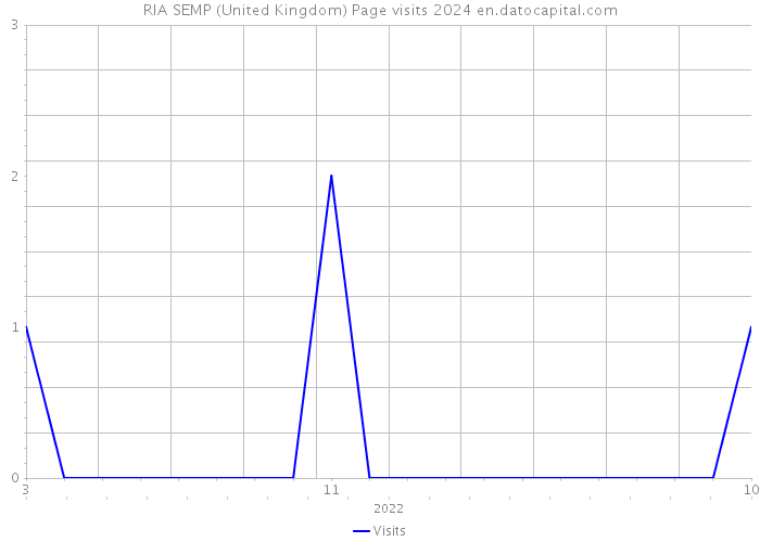 RIA SEMP (United Kingdom) Page visits 2024 