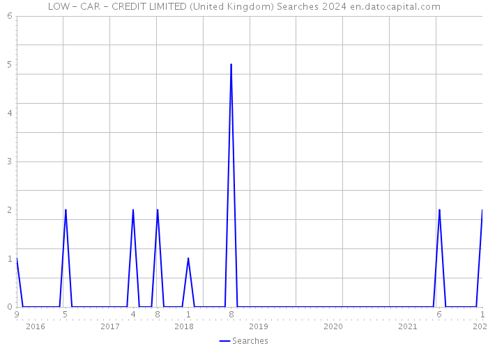 LOW - CAR - CREDIT LIMITED (United Kingdom) Searches 2024 