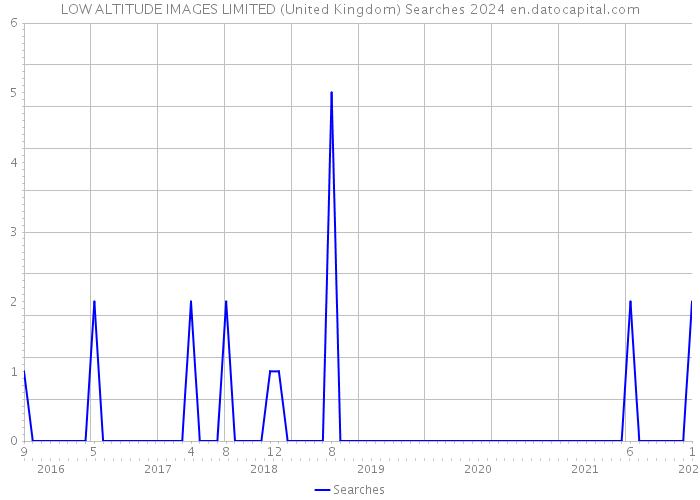 LOW ALTITUDE IMAGES LIMITED (United Kingdom) Searches 2024 