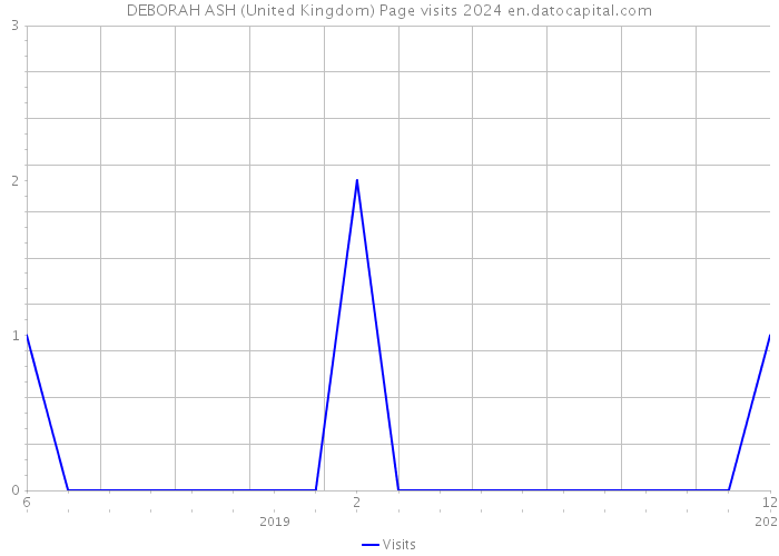 DEBORAH ASH (United Kingdom) Page visits 2024 