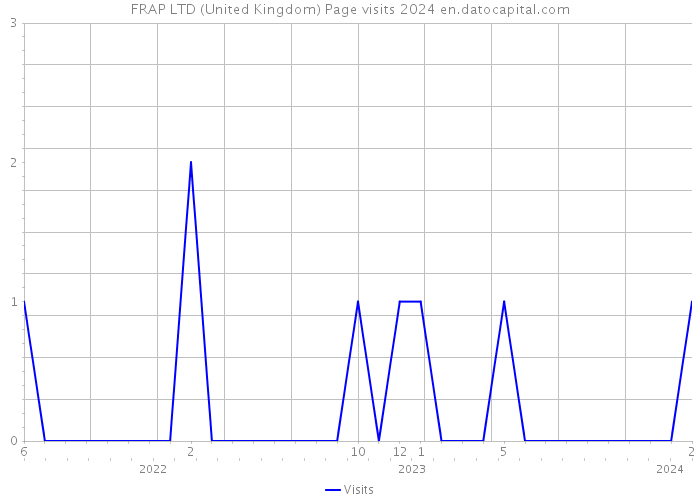 FRAP LTD (United Kingdom) Page visits 2024 