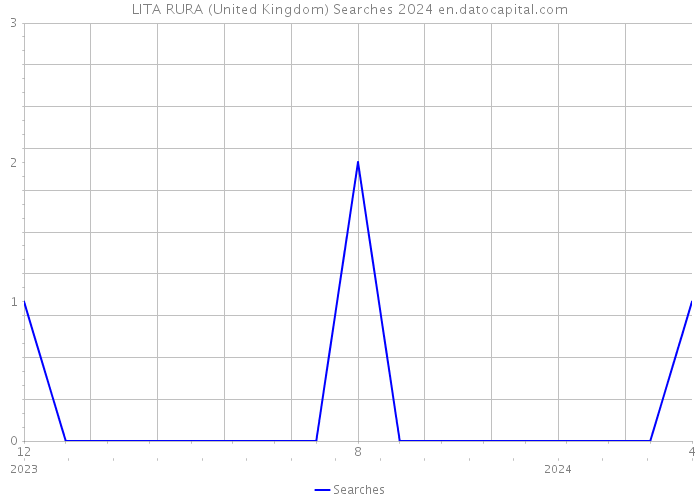 LITA RURA (United Kingdom) Searches 2024 