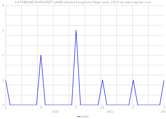 KATHERINE MARGARET LAMB (United Kingdom) Page visits 2024 