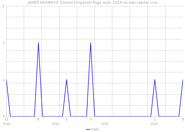 JAMES ARAMAYO (United Kingdom) Page visits 2024 