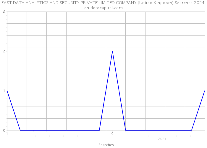 FAST DATA ANALYTICS AND SECURITY PRIVATE LIMITED COMPANY (United Kingdom) Searches 2024 