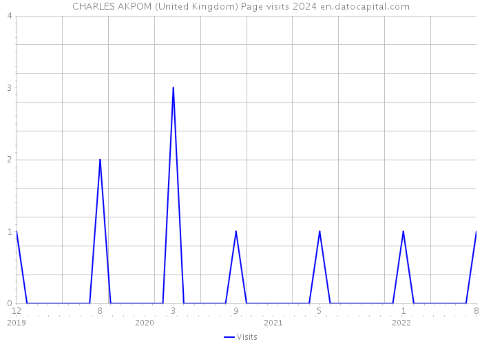 CHARLES AKPOM (United Kingdom) Page visits 2024 