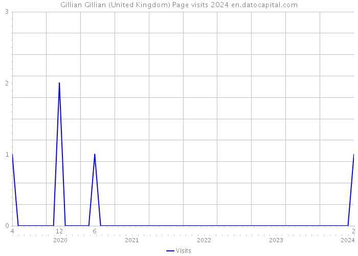 Gillian Gillian (United Kingdom) Page visits 2024 