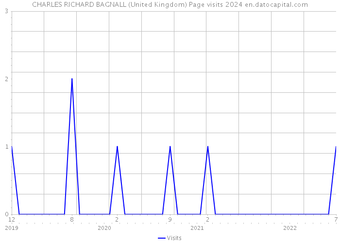 CHARLES RICHARD BAGNALL (United Kingdom) Page visits 2024 