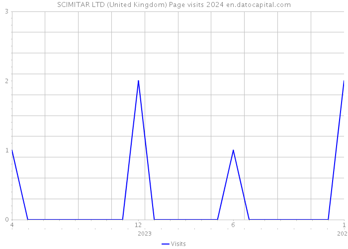 SCIMITAR LTD (United Kingdom) Page visits 2024 