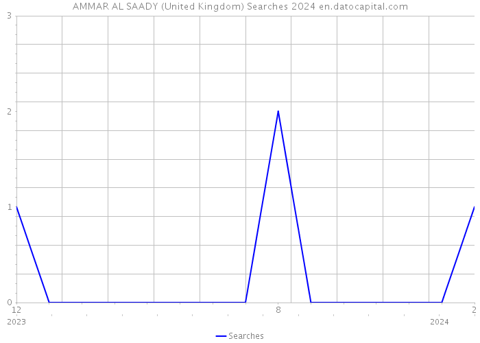 AMMAR AL SAADY (United Kingdom) Searches 2024 