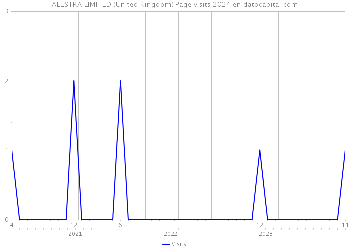 ALESTRA LIMITED (United Kingdom) Page visits 2024 