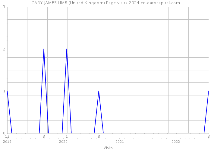GARY JAMES LIMB (United Kingdom) Page visits 2024 
