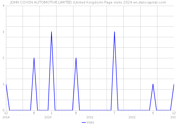 JOHN COXON AUTOMOTIVE LIMITED (United Kingdom) Page visits 2024 