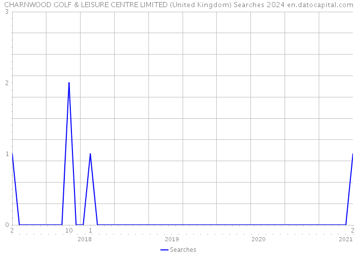 CHARNWOOD GOLF & LEISURE CENTRE LIMITED (United Kingdom) Searches 2024 